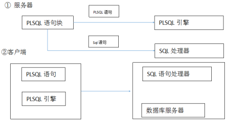 PL/SQL 基本概念