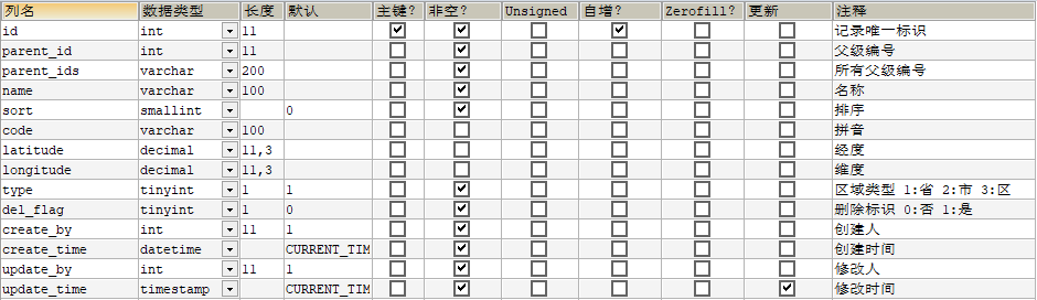 关系型数据库中常用的表设计