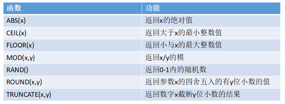 MySQL 之函数详解 MySQL 之函数详解