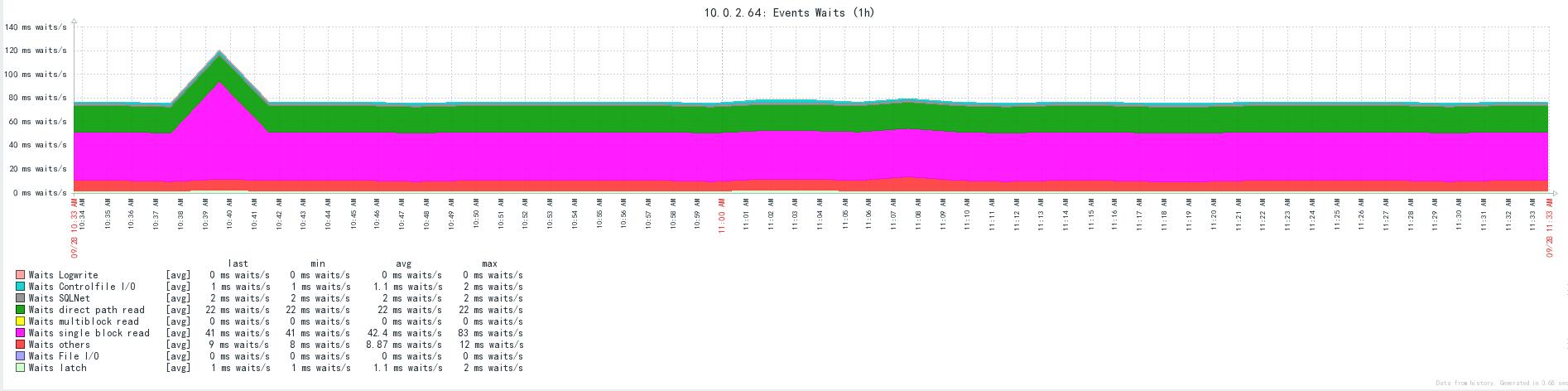 Zabbix 3.2.6 通过 Orabbix 监控 Oracle 数据库