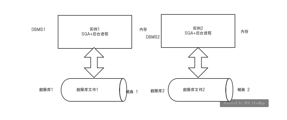 Oracle 数据库应用系统结构图解 Oracle 数据库应用系统结构图解
