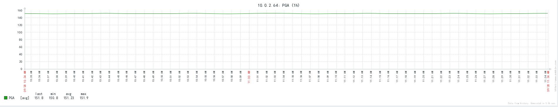 Zabbix 3.2.6 通过 Orabbix 监控 Oracle 数据库