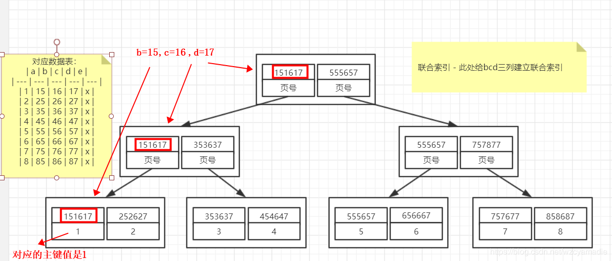 为什么使用覆盖索引就可以避免回表操作？