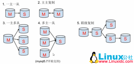 MySQL 高可用复制原理及主从实例测试解析