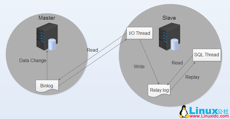 MySQL 数据同步原理及实现