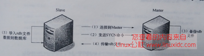 关于 Redis 主从同步初认识 关于 Redis 主从同步初认识