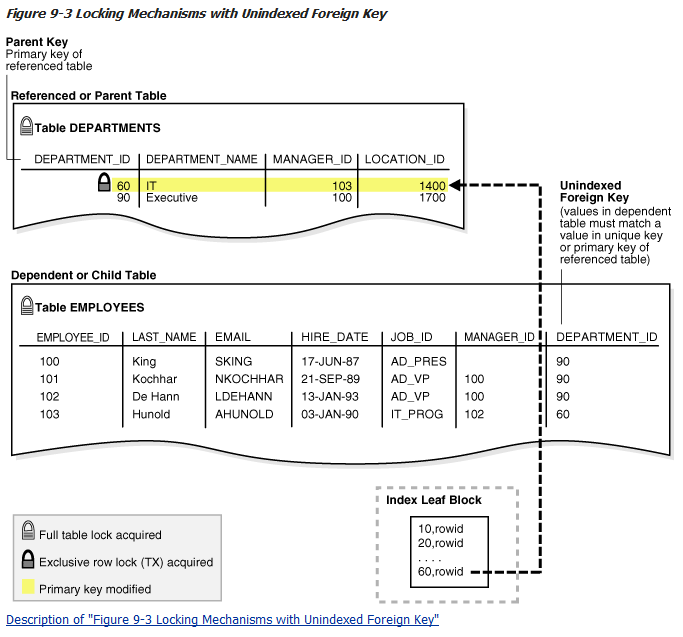 Oracle 外键要建立索引的原理和实验