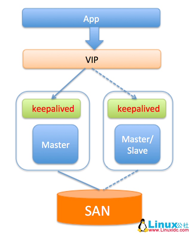MySQL 高可用方案