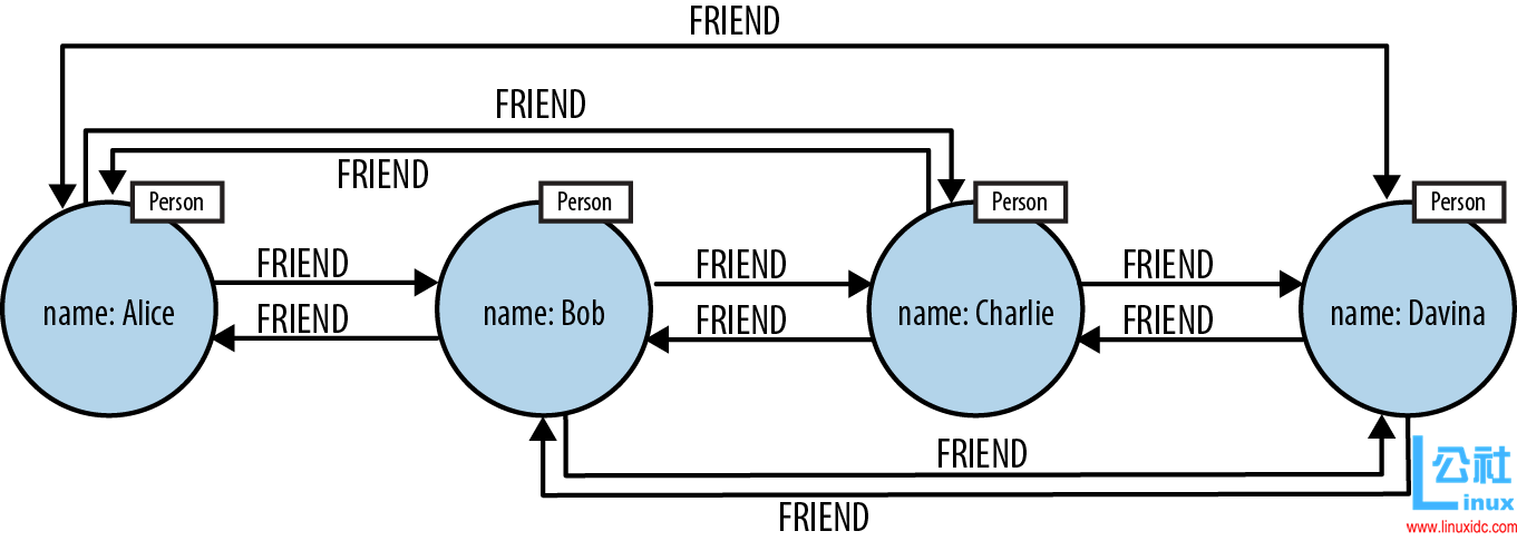 什么选择图形数据库,为什么选择 Neo4j? 什么选择图形数据库,为什么选择 Neo4j?