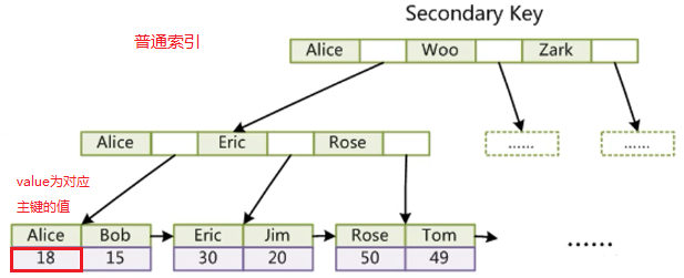 MySQL 索引底层数据结构