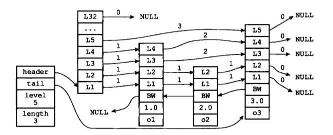 Redis 中的跳跃表深入理解