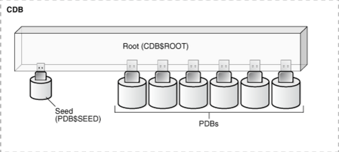 Oracle 12C R2 的 CDB 与 PDB 简单管理操作