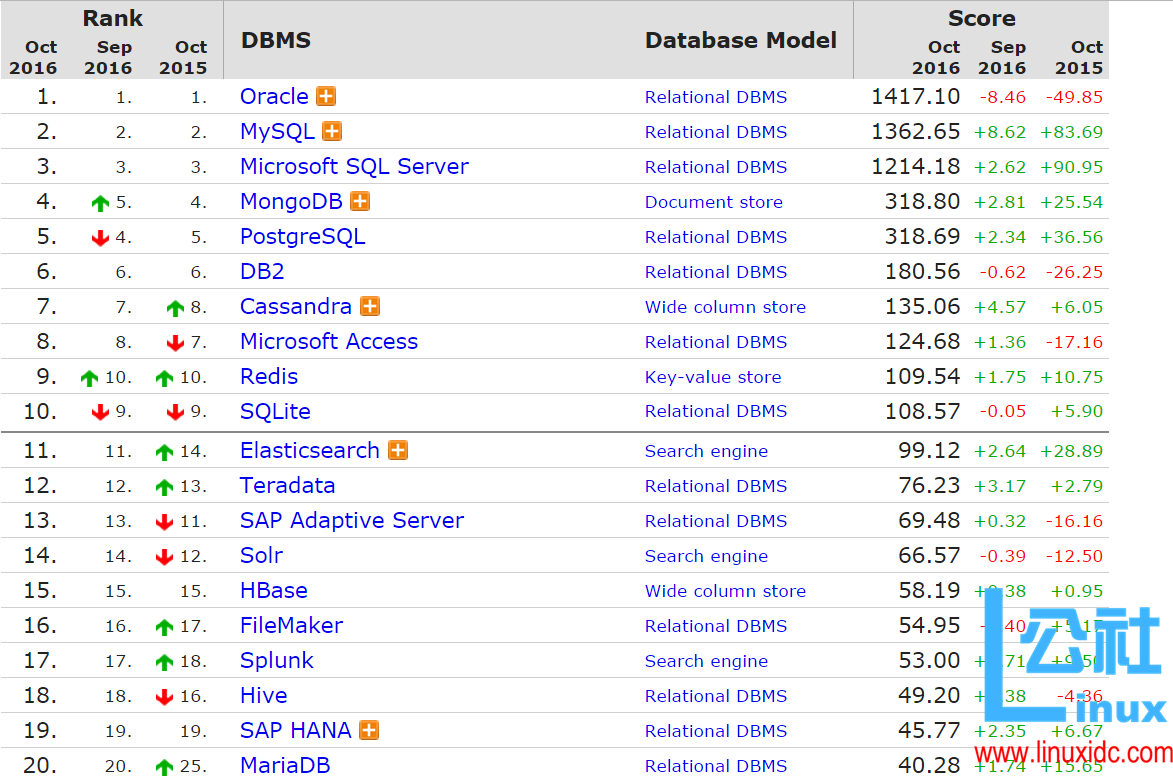 开源 NoSQL 数据库 Cassandra3.0 实战 - 集群部署与插件使用
