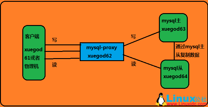 mysql-proxy 代理加 MySQL 主从实现读写分离