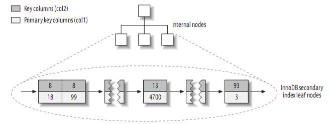 MySQL 的索引与优化 MySQL 的索引与优化