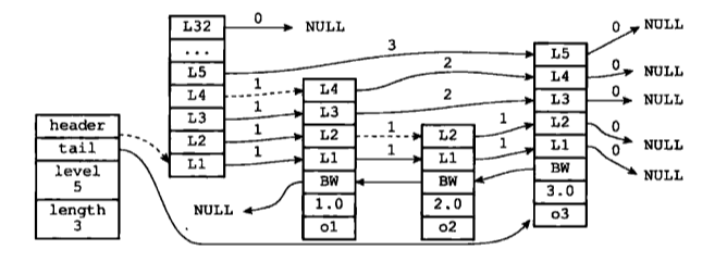 Redis 中的跳跃表深入理解
