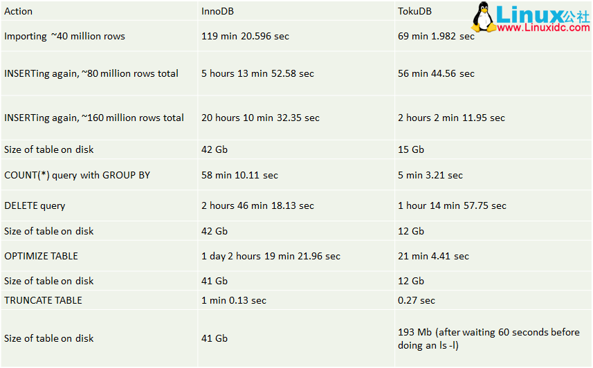 TokuDB 存储引擎浅析 TokuDB 存储引擎浅析