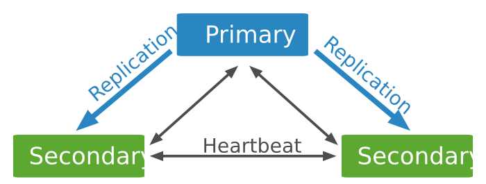 MongoDB 的集群模式 --Sharding(分片)