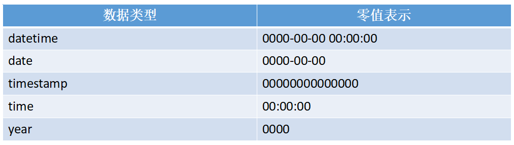 《深入浅出 MySQL》之数据类型
