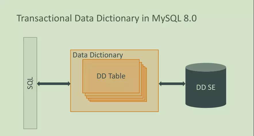 MySQL 8.0 新特性之原子 DDL