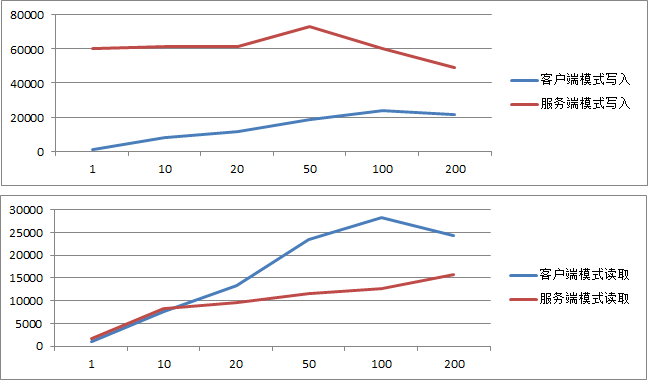 Ignite 性能测试以及对 Redis 的对比 Ignite 性能测试以及对 Redis 的对比