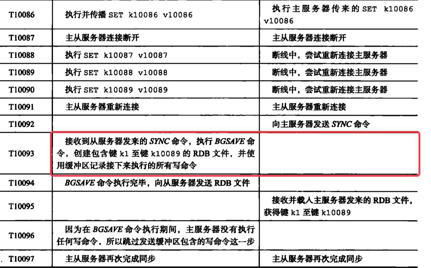 Redis 源码剖析之主从复制