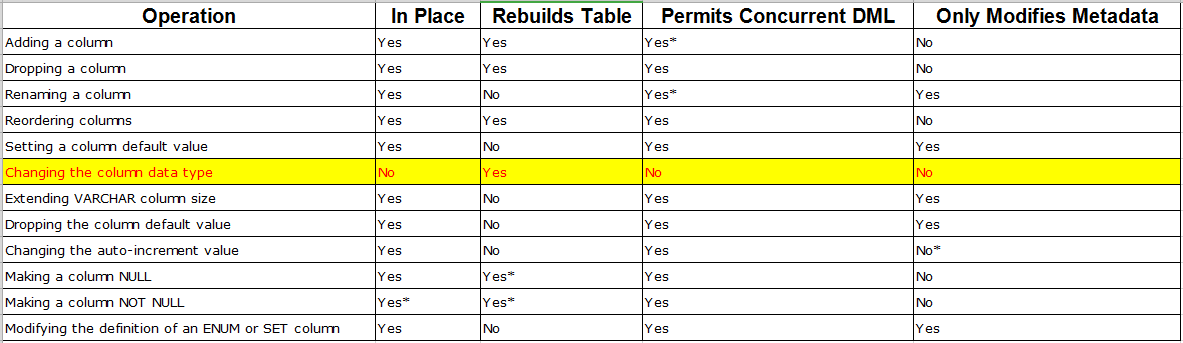 MySQL Online DDL 与 DML 并发阻塞关系总结 MySQL Online DDL 与 DML 并发阻塞关系总结
