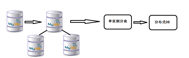 OneProxy 实现 MySQL 分库分表 OneProxy 实现 MySQL 分库分表