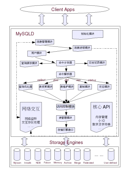MySQL 执行 SQL 语句过程详解