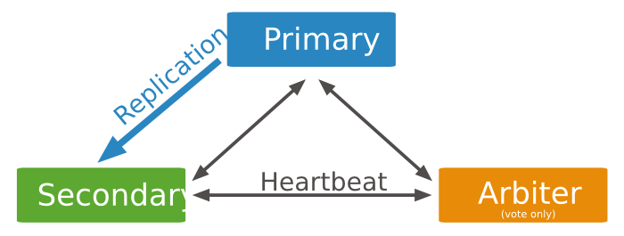 关于 MongoDB 的集群模式 - Replica Set 关于 MongoDB 的集群模式 - Replica Set