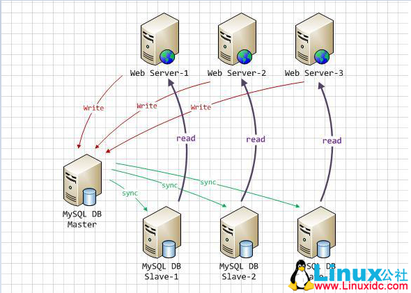 mysql-proxy 代理加 MySQL 主从实现读写分离