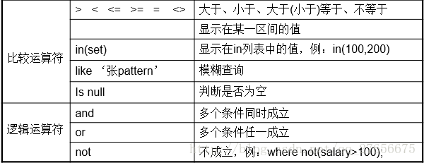 SQL 语言中的基本操作