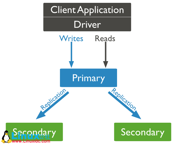 MongoDB3.6 之 Replica Set 初步体验