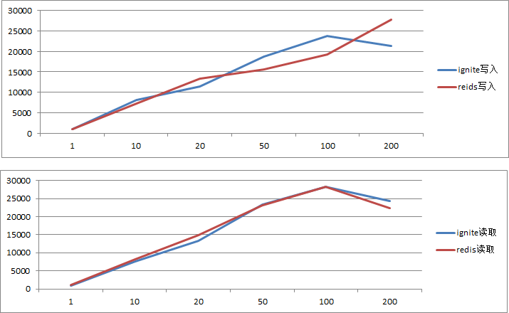 Ignite 性能测试以及对 Redis 的对比 Ignite 性能测试以及对 Redis 的对比