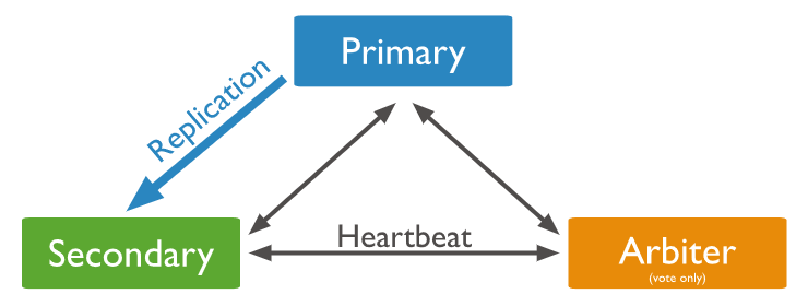 MongoDB 副本集搭建与管理详解