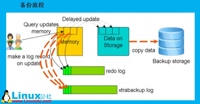XtraBackup 备份原理和实战详解