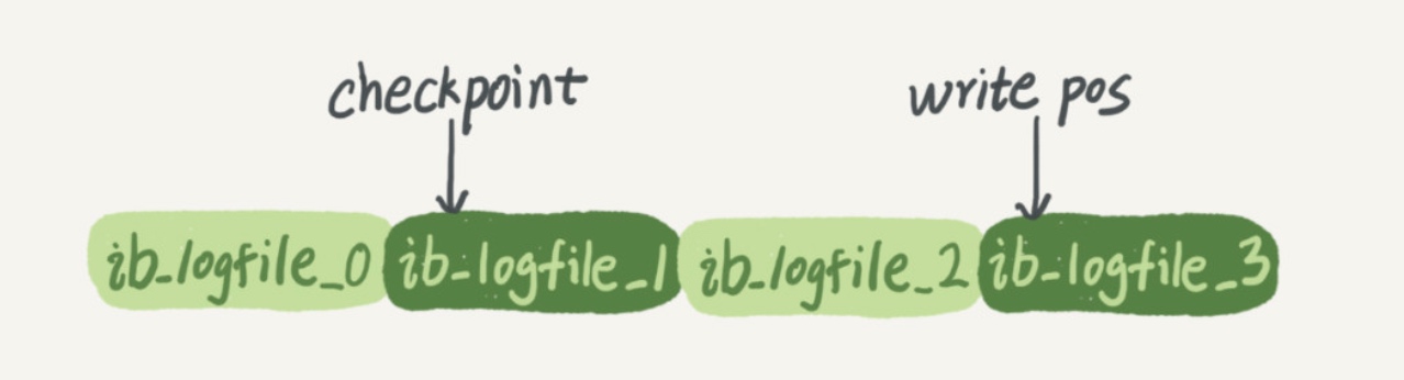 MySQL 日志系统：redo log 与 binlog