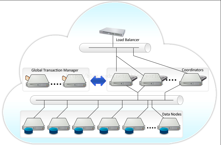 Postgres-XL 集群部署与管理指南