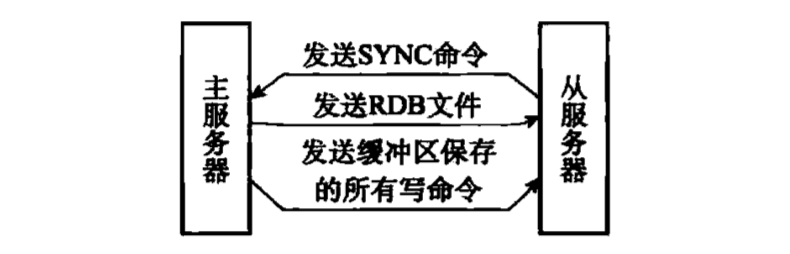 Redis 源码剖析之主从复制