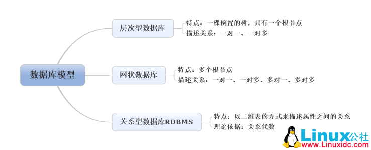 Oracle 数据库基础——安装