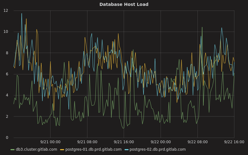 在 GitLab 我们是如何扩展数据库的 在 GitLab 我们是如何扩展数据库的