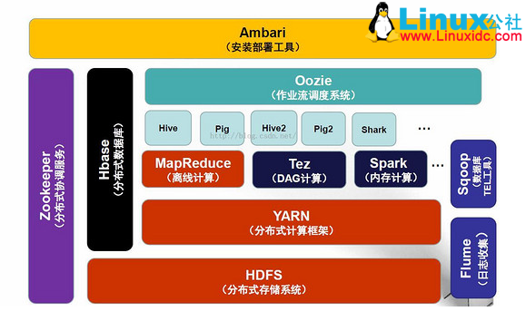 HBase 工作原理学习 HBase 工作原理学习