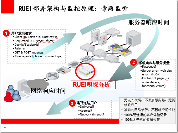 利用 Oracle RUEI+EM12c 进行应用的“端到端”性能诊断