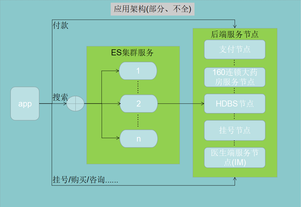HDBS 之应用代码优化 HDBS 之应用代码优化