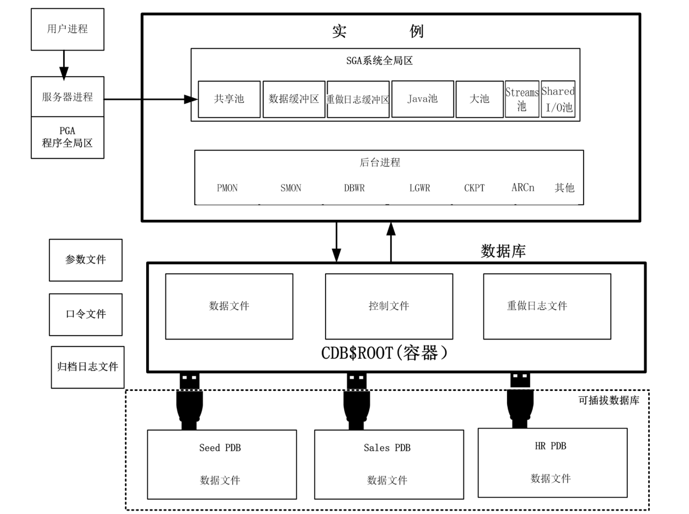 Oracle数据库的体系结构和用户管理-星哥说事