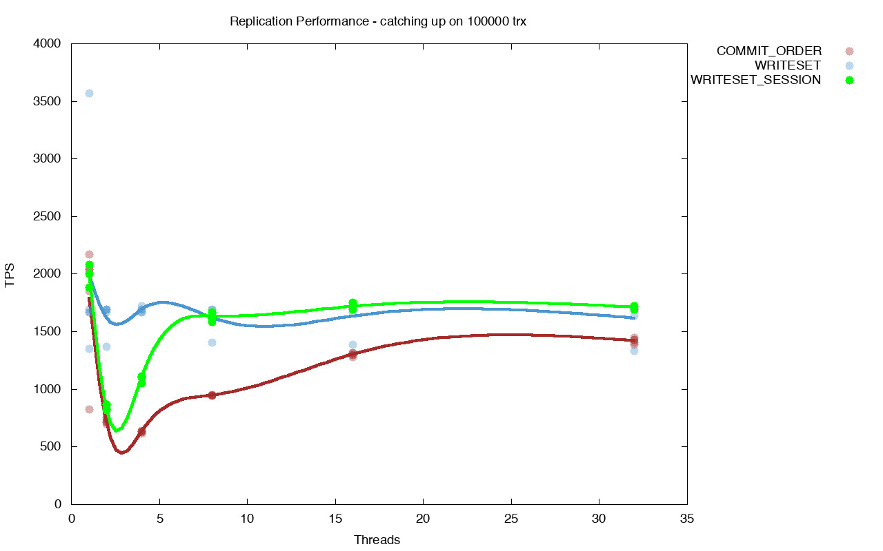 MySQL 8.0 复制性能的提升