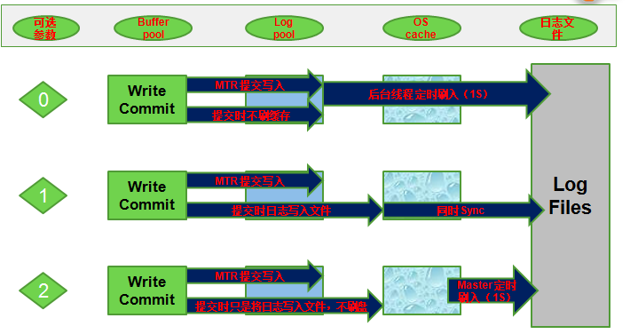 MySQL InnoDB 日志管理机制中的 MTR 和日志刷盘