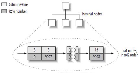 MySQL 的索引与优化 MySQL 的索引与优化