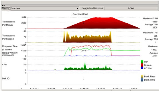 压力测试工具 Swingbench 使用方法图解