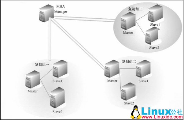 MySQL 高可用之 MHA 的搭建